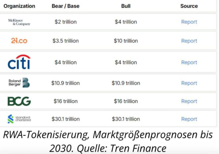 Tokenisierung - Einschätzung von Banken und Beratungshäusern